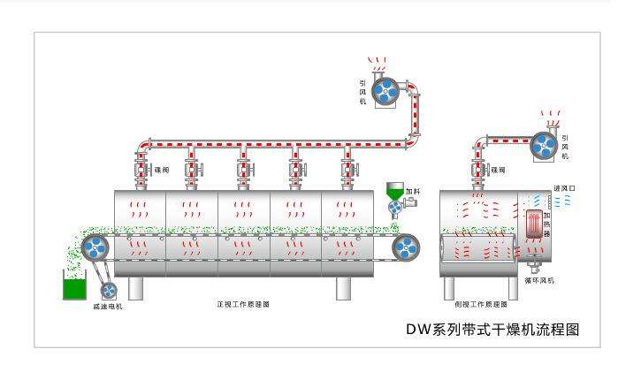 帶式污泥干燥機