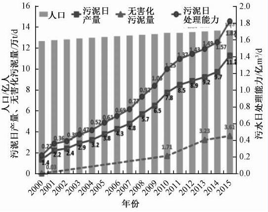 污泥處理處置現狀嚴峻