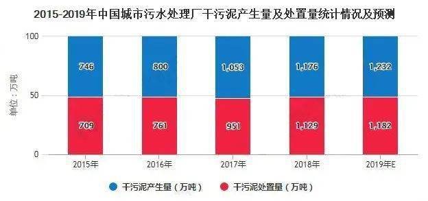 污水處理廠產生的污泥數(shù)據(jù)