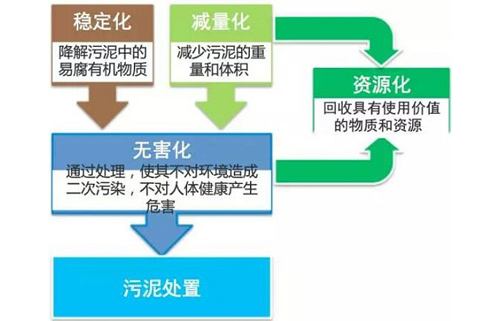 污水廠使用污泥干燥機好處和用途